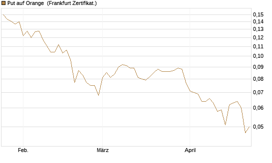 Put auf Orange [Vontobel] Chart