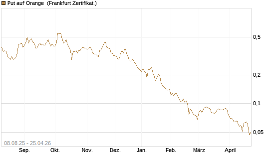 Put auf Orange [Vontobel] Chart