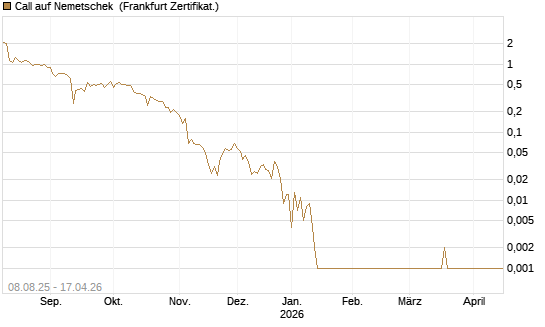 Call auf Nemetschek [Vontobel] Chart
