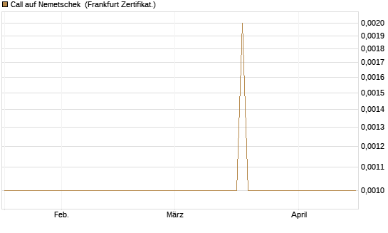 Call auf Nemetschek [Vontobel] Chart