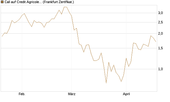 Call auf Credit Agricole [Vontobel] Chart