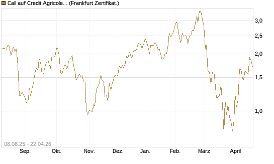 Call auf Credit Agricole [Vontobel] Chart