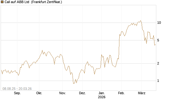 Call auf ABB Ltd [Vontobel] Chart