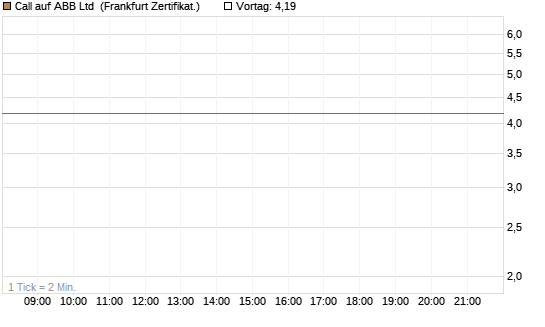 Call auf ABB Ltd [Vontobel] Chart