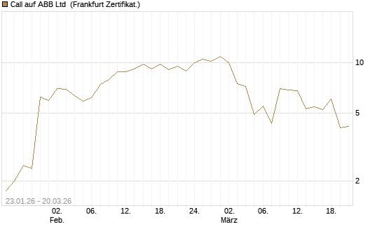 Call auf ABB Ltd [Vontobel] Chart