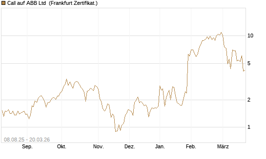 Call auf ABB Ltd [Vontobel] Chart