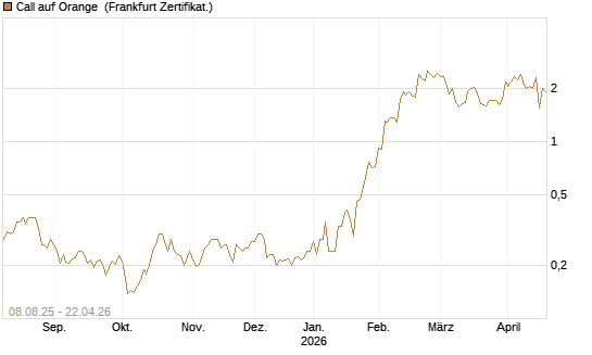 Call auf Orange [Vontobel] Chart