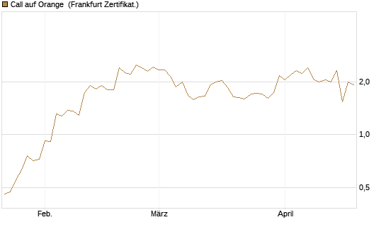 Call auf Orange [Vontobel] Chart