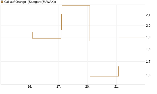 Call auf Orange [Vontobel] Chart