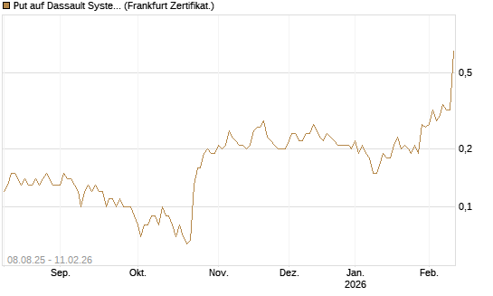 Put auf Dassault Systems [DZ BANK AG] Chart