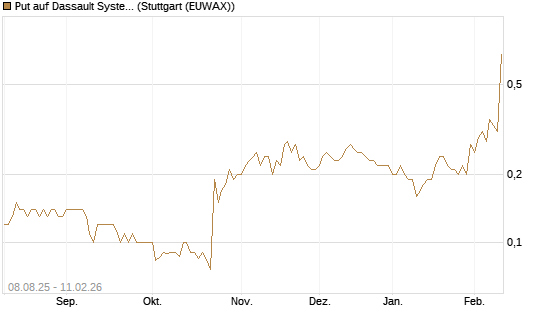 Put auf Dassault Systems [DZ BANK AG] Chart