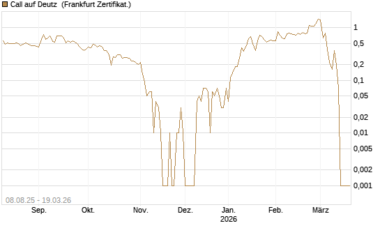 Call auf Deutz [DZ BANK AG] Chart