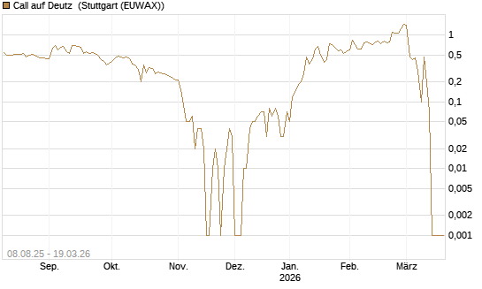 Call auf Deutz [DZ BANK AG] Chart