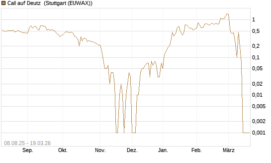 Call auf Deutz [DZ BANK AG] Chart