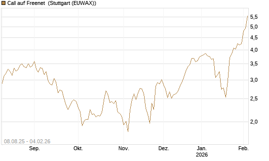 Call auf Freenet [DZ BANK AG] Chart