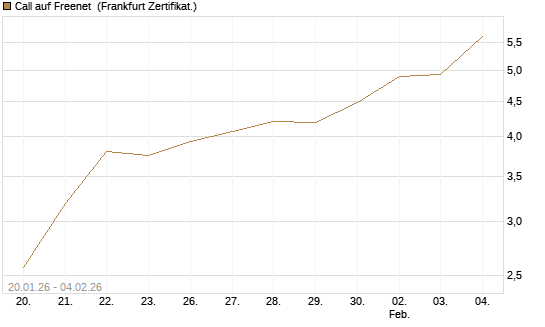 Call auf Freenet [DZ BANK AG] Chart