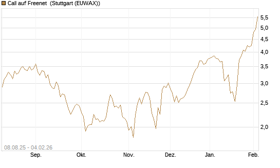 Call auf Freenet [DZ BANK AG] Chart