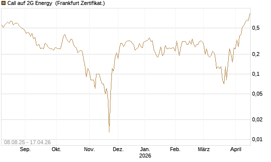 Call auf 2G Energy [DZ BANK AG] Chart