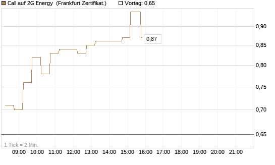 Call auf 2G Energy [DZ BANK AG] Chart
