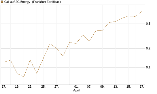 Call auf 2G Energy [DZ BANK AG] Chart