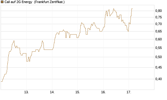 Call auf 2G Energy [DZ BANK AG] Chart