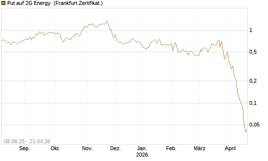 Put auf 2G Energy [DZ BANK AG] Chart