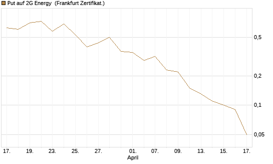 Put auf 2G Energy [DZ BANK AG] Chart