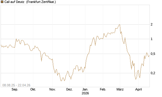 Call auf Deutz [DZ BANK AG] Chart