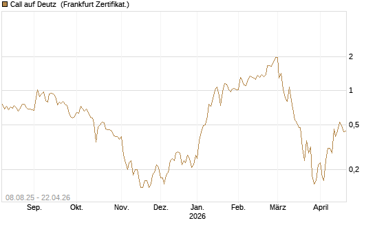 Call auf Deutz [DZ BANK AG] Chart