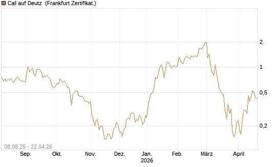 Call auf Deutz [DZ BANK AG] Chart