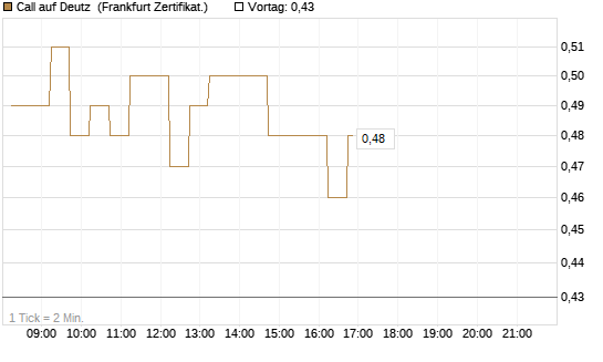 Call auf Deutz [DZ BANK AG] Chart