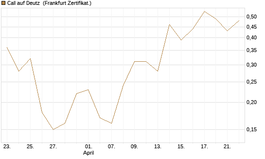 Call auf Deutz [DZ BANK AG] Chart