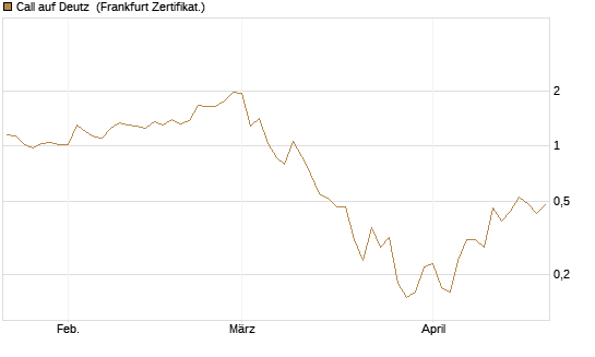 Call auf Deutz [DZ BANK AG] Chart