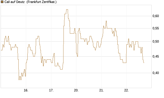 Call auf Deutz [DZ BANK AG] Chart