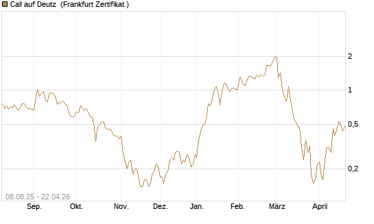 Call auf Deutz [DZ BANK AG] Chart