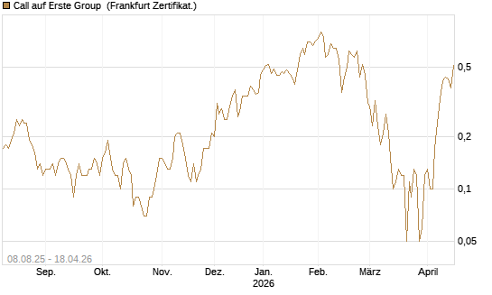 Call auf Erste Group [DZ BANK AG] Chart