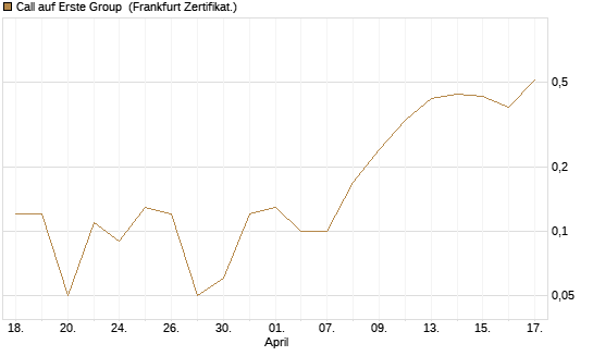 Call auf Erste Group [DZ BANK AG] Chart