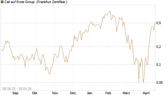 Call auf Erste Group [DZ BANK AG] Chart