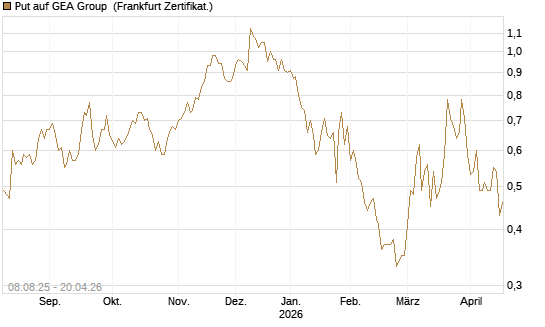 Put auf GEA Group [DZ BANK AG] Chart