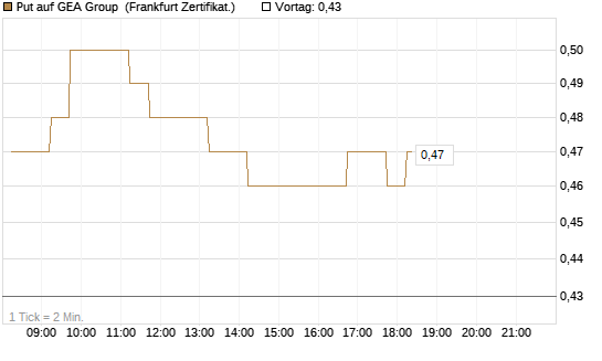 Put auf GEA Group [DZ BANK AG] Chart
