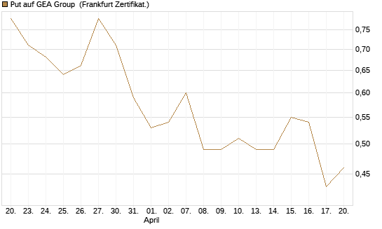 Put auf GEA Group [DZ BANK AG] Chart