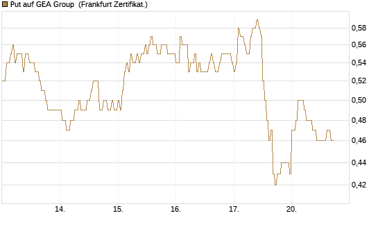 Put auf GEA Group [DZ BANK AG] Chart