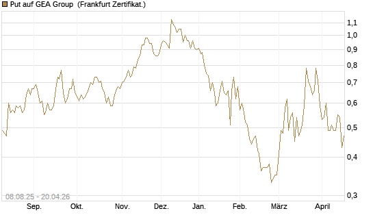 Put auf GEA Group [DZ BANK AG] Chart