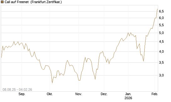 Call auf Freenet [DZ BANK AG] Chart