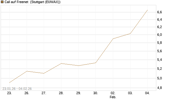 Call auf Freenet [DZ BANK AG] Chart
