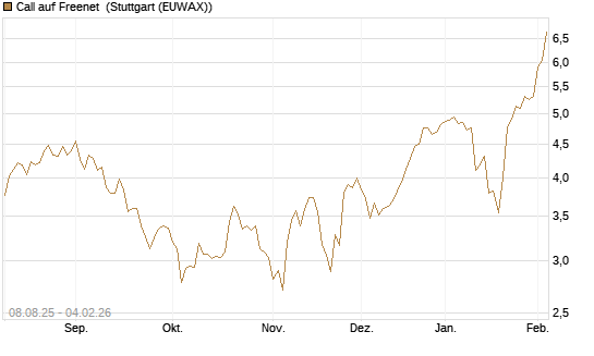 Call auf Freenet [DZ BANK AG] Chart