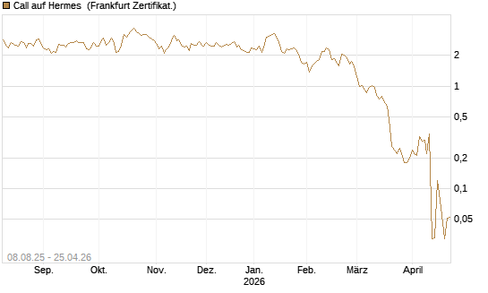 Call auf Hermes [DZ BANK AG] Chart