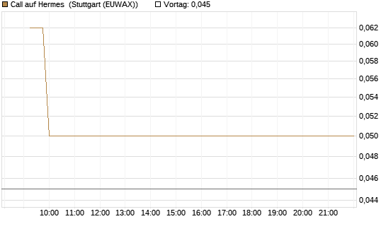 Call auf Hermes [DZ BANK AG] Chart