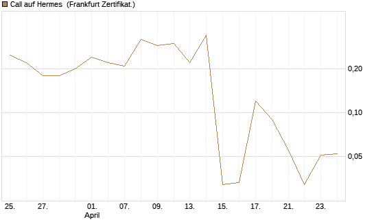 Call auf Hermes [DZ BANK AG] Chart