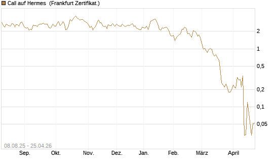 Call auf Hermes [DZ BANK AG] Chart